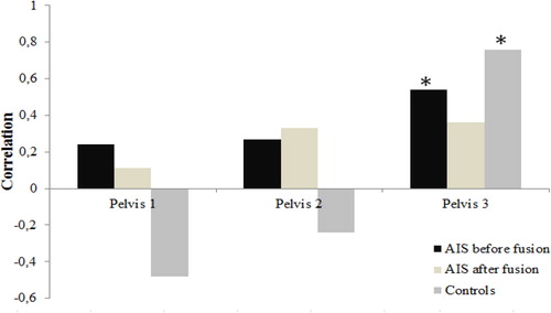 Figure 1. Correlations between each RoM and walking speed for each population. 1: sagittal; 2: frontal; 3: transverse. *: significant correlation.