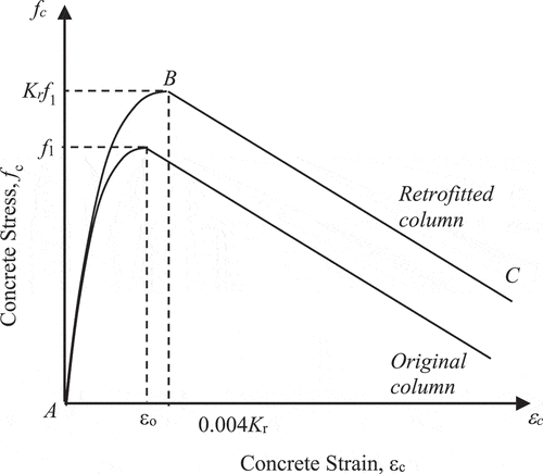 Figure 9. Proposed model of stress–strain relationship for bamboo reinforced concrete jacket.