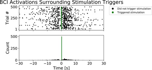 Figure 4 Top: The scatter plot of BCI activations surrounding 500 randomly selected stimulation triggers activated by the BCI, for participant AAOI. The vertical axis indicates trial number, and each black dot represents a BCI activation in the unarmed state which did not trigger the stimulation. The lighter (green) dots clustered at 0 represent BCI activations that triggered the stimulation. Bottom: The corresponding histogram plot. The horizontal axis which applies to both graphs indicates time preceding, and time following stimulation triggers, in seconds.