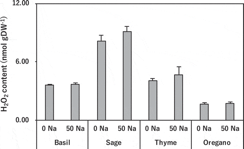 Figure 5. Effect of salinity treatment on leaf H2O2 content in basil, sage, thyme, and oregano.There was no significant difference (t-test; p < 0.05) between control and salinity treatment in the same species. 0 Na; standard nutrient solution (Control), 50 Na; standard nutrient solution containing 50 mM NaCl (Salinity treatment). Error bars in the figure indicate standard errors of four replications.