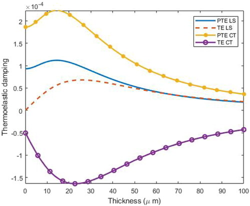 Figure 7. Variation of TED in a cantilever piezothermoelastic and thermoelastic microbeam with thickness in context of LS and CT theories.