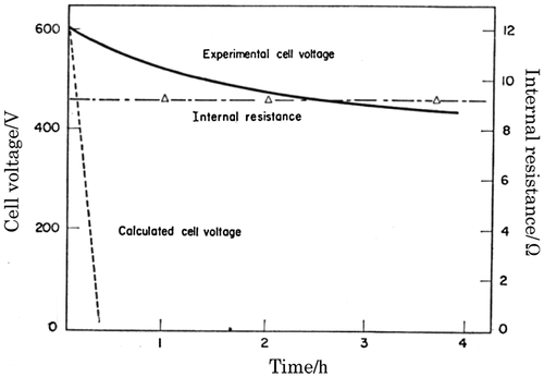 Figure 5. Steady current (1 mA cm–2) discharge curve and the change in internal resistance of the Ag-Hg/Ag3SI/I2-acetylene black cell at 25 °C. Reprinted from [Citation26] with permission from Elsevier.