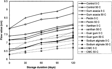 Figure 2. Effect of storage duration and temperature on the flow value of tomato ketchup.