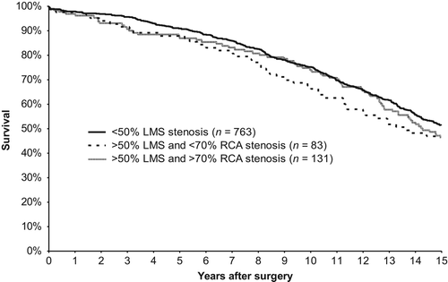 Figure 1. Survival up to 15 years after coronary artery bypass grafting in relation to severity of left main stenosis (LMS) and right coronary artery (RCA) stenosis.