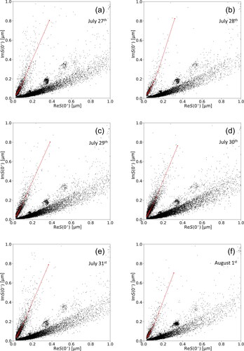 Figure 7. Same plots as Figure 6 but for atmospheric water-insoluble aerosols collected into water on each of the 6 observation days. Principal curve fit was applied to the linear-shape cluster of data points with ImS(0°)/ReS(0°) > ∼1, which is attributable to BC aggregates.