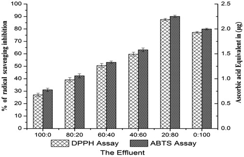 Figure 1. Comparison activities of fractions from column chromatography by DPPH and ABTS bioassays. Each value is expressed as ± SEM, n = 3, p < 0.05 compared to positive control.