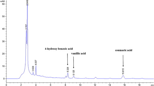 Figure 1. HPLC elution profile of 4-hydroxybenzoic acid, vanillic acid, and coumaric acid.