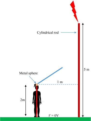 Figure 3. Human body with metal object and the lightning target.