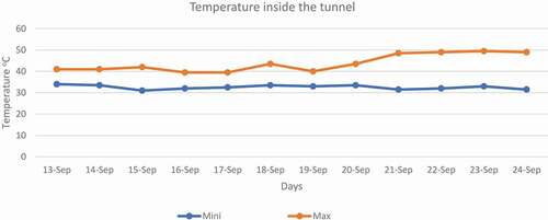 Figure 1. Minimum and maximum temperature inside the tunnel.