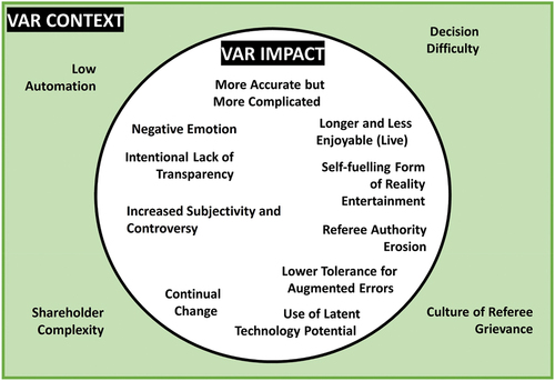 Figure 2. The 14 categories across the ‘socio-technical context’ and ‘socio-technical impact’.