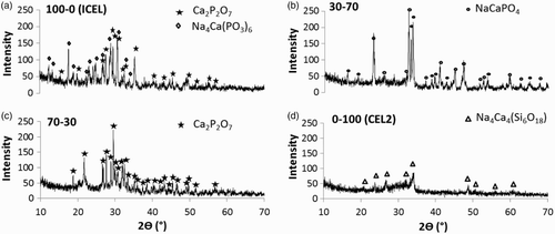 4 XRD patterns of powders from ground scaffolds: a 100-0 (ICEL) scaffold sintered at 610°C (1 h); b 70-30 scaffold sintered at 700°C (1 h); c 30-70 scaffold sintered at 1100°C (1 h); d 0-100 (CEL2) scaffold sintered at 640°C (1 h)