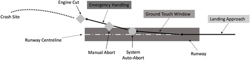 Figure 3. UAV’s path on the runway, the system alerts and manual commands given during the landing attempts. See figure for the timeline of each of the landing stages.