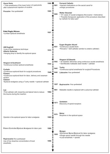 Figure 1 Timeline illustrating major developments in the use of neuraxial analgesia for labor pain.