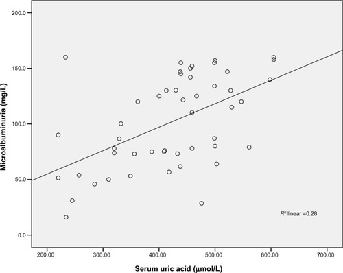 Figure 2 Correlation between serum uric acid and microalbuminuria among the cases.