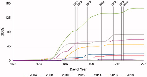 Figure 2. Growing degree days base 5 C° (GDD5) and satellite acquisition dates by year (indicated by vertical lines). Data are from the WestMet weather station, Cape Bounty Arctic Watershed Observatory, Melville Island, Nunavut.