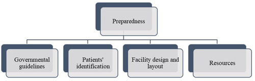 Figure 3 Factors influencing preparedness of dental facilities.
