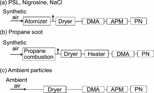 Figure 5. Schematic diagrams of the sample handling configurations for (a) mono-disperse polystyrene latex (PSL), sodium chloride (NaCl), and nigrosin particles; (b) propane soot particles; and (c) ambient particles. Legend: DMA: differential mobility analyzer; APM: aerosol particle mass analyzer; PN: polar nephelometer.