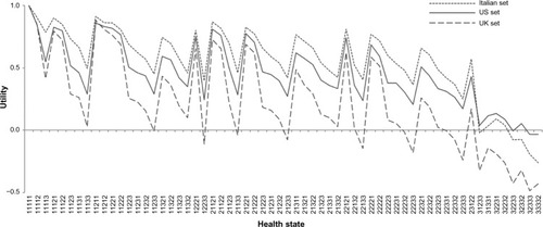 Figure 1 Italian, UK, and US value sets per health state (n=62) occurred in the sample.