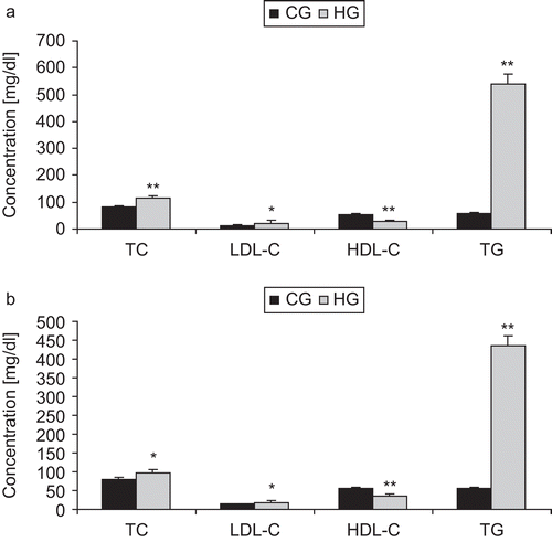 Figure 2.  Effect of Triton WR-1339 on lipid profile after (a) 7 h and (b) 24 h. Values are mean ± SEM from six animals in each group. CG, control group; HG, hyperlipidemic control group; TC, total cholesterol; TG, triglycerides; HDL-C, high-density lipoprotein cholesterol; LDL-C, low-density lipoprotein cholesterol. HG is compared to CG: *p < 0.05, **p < 0.0001.