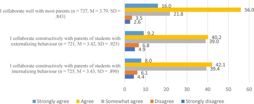 Figure 2. Percentage distribution of answers on items comprising the factor teacher self-efficacy in parental collaboration (TSEPC).