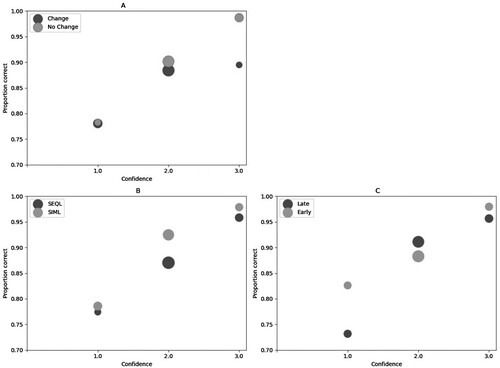 Figure 1. Confidence accuracy characteristic curves (generated using the Python toolkit, Pywitness; Mickes et al., Citation2022) for appearance (A), procedure (B) and position (C). Note the CAC curves do not have error bars because too few incorrect replacement IDs were made at all levels of confidence to compute stable bootstrap estimates. On the x-axis, numbers 1.0, 2.0, and 3.0 denote, low, medium and high confidence, respectively.