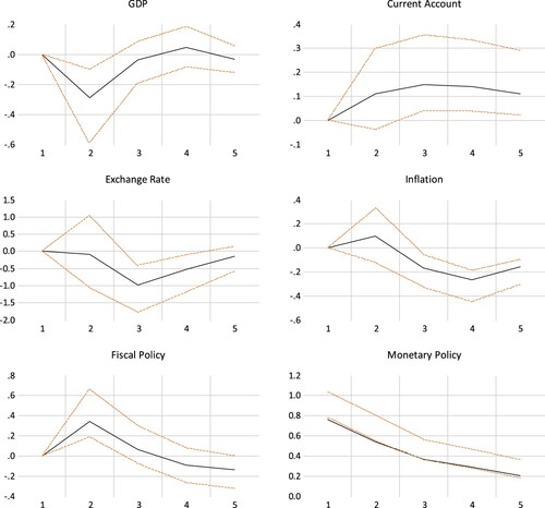 Figure B2. Estimated economic effects of a contractionary monetary policy shocks.