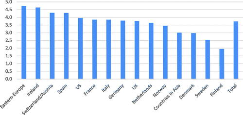 Figure 4. Total number of activities by nationality.