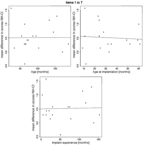 Figure 2. Scatterplots and regression line of the difference between NH and CI responses according to age (left panel), age at implantation (right panel) and duration of implant experience (lower panel).