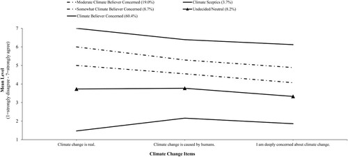 Figure 1. Mean levels of agreement with the climate change items for the identified profiles in the constrained 5-profile LTA model observed in time 10 (2018; N = 34,733).