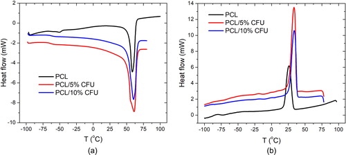 Figure 4. DSC curves of the electrospun PCL/CFU scaffolds during heating (a) and cooling (b).