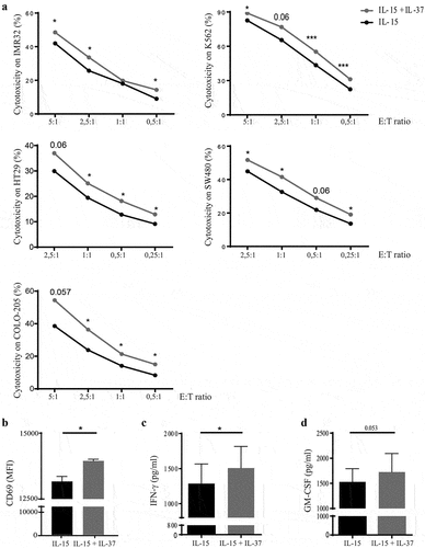 Figure 1. Effects of IL-37 on NK cell-effector functions.