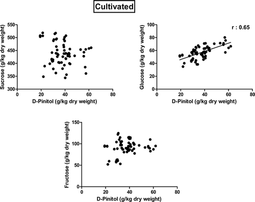 Figure 2 Correlations between sugar and D-pinitol concentrations of cultivated type carob pods.