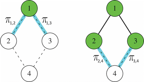 FIGURE 5 A direct edges structure, where (a) , and (b) , .
