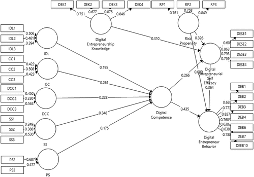 Figure 1. Output from SmartPLS Estimate.