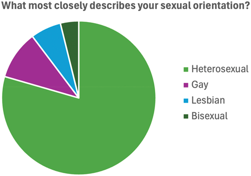 Figure 1. Pie graph representation of the sexual orientation of respondents.