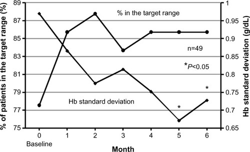 Figure 14 Percentage of patients in the target hemoglobin (Hb) range of 10–12 g/dL and the trend in the Hb standard deviation at regular blood tests.