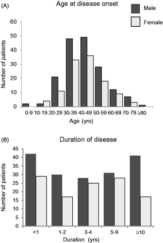 Figure 2. Age at disease onset and duration of disease in patients with multicentric Castleman disease. The distributions of age at disease onset (A) and of disease duration (B) in male (A: n = 170, B: n = 172) and female (A: n = 114, B: n = 116) patients with MCD in available data. Dark gray bars indicate male patients and light gray bars indicate female patients.