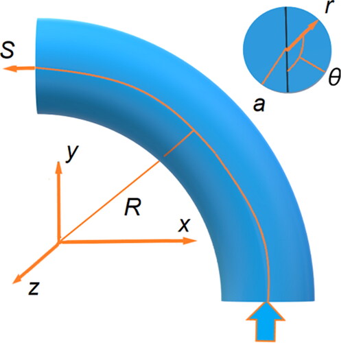 Figure 1. Cylindrical particulate flow through a curved tube.