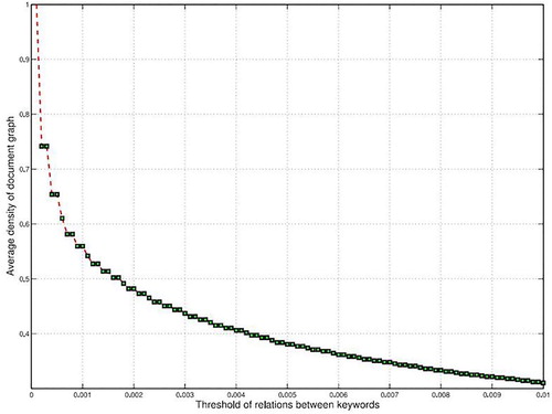 Figure 6. The relation between threshold value of word relation and average graph density.