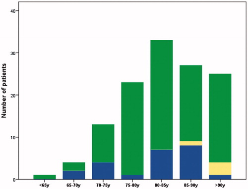 Figure 2. Total number of patients registered as dead from other causes per age group: patients dead from prostate cancer (blue), patients dead from other causes (green) and patients whose cause of death was not possible to determine (yellow).
