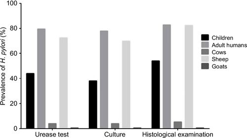 Figure 1 Prevalence of H. pylori infection determined by diagnostic tests.