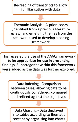 Figure 1. Process of framework analysisCitation24