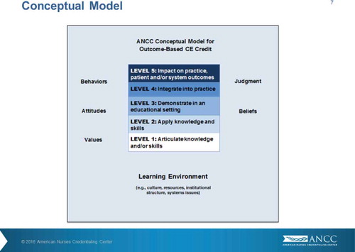 Figure 9. ANCC’s model for competency-based continuing education credit.