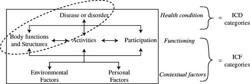 Figure 1. WHO's conceptual model of health representing the interactions between the health condition, components of functioning, and contextual factors. Note the partial perspective of health based on the biomedical model (oval) versus the holistic perspective of health based on the biopsychosocial model (rectangle) [Citation8]. ICD: International Classification of Diseases; ICF: International Classification of Functioning, Disability and Health.