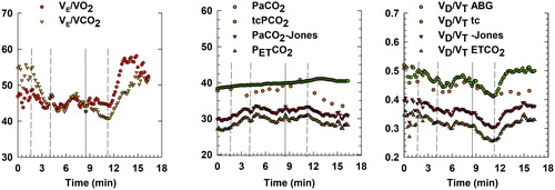 Figure 1. V˙̇E/V˙CO2, PCO2, VD/VT during a ramp incremental exercise test using 4 different methods of PCO2 assessment in a representative COPD patient. Ventilatory equivalents (left panel), PCO2 (middle panel) and VD/VT (right panel). The four different expressions of PCO2 and VD/VT are shown. Closed circles: PaCO2, arterial partial pressure of carbon dioxide from blood gas; VD/VTABG, VD/VT calculated using PaCO2. Open circles: V˙E/V˙O2, ventilatory equivalent for oxygen; TcPCO2, transcutaneous partial pressure of carbon dioxide; VD/VTTc, VD/VT calculated using TcPCO2. Closed triangles: V˙E/V˙CO2, ventilatory equivalent for carbon dioxide; PaCO2-Jones, estimated partial pressure of carbon dioxide using the Jones equation [Citation7]; VD/VT-Jones, VD/VT calculated usingPaCO2-Jones. Open triangles: PETCO2, end-tidal partial pressure of carbon dioxide; VD/VTETCO2, VD/VT calculated using PETCO2. The representative subject with FEV1=40%predicted and FEV1/FVC = 33% (GOLD 3 COPD). Vertical lines showed the change in exercise phase (from left to right): start of unloaded cycling; start of incremental exercise; lactate threshold and start of recovery.