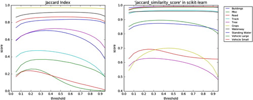 Figure 9. The relationship between evaluation values and thresholds of two evaluation metrics (left: Jaccard Index; right: “jaccard_similarity_score” in the scikit-learn).