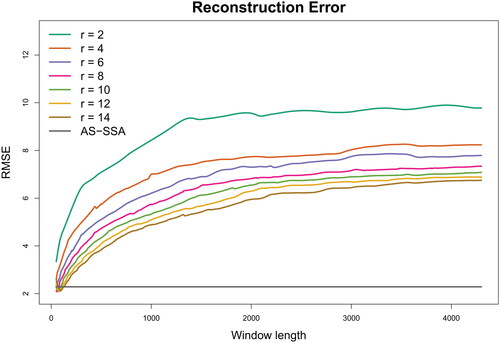 Figure 15. Simulated Study IV: the reconstruction error measured by RMSE (y-axis) based on the proposed adaptive sequential SSA (AS-SSA) and the conventional SSA with various window lengths (x-axis) and numbers of groups (r). The true time series was reconstructed from real heart rate data using the proposed AS-SSA method.