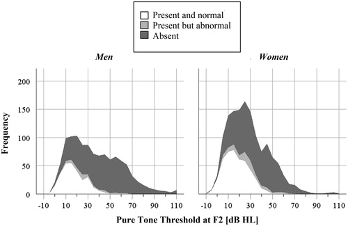 Figure 3. Stacked histogram of the pure-tone thresholds at F2 clustered on whether the DPOAE at that frequency was present or not. In the vast majority of measurements, DPOAEs classified as present and normal are associated with hearing thresholds of 40 dB HL or less. However, DPOAEs classified as abnormal (grey categories) are common across the x-axis, demonstrating that it would be difficult to predict the audiogram based on DPOAE testing in this age group.