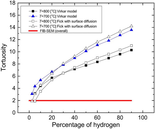 Figure 4. Comparison of experimental- and image-based tortuosity values at different temperatures and for varying H2 concentrations in N2 reproduced with permission from Elsevier [Citation72].