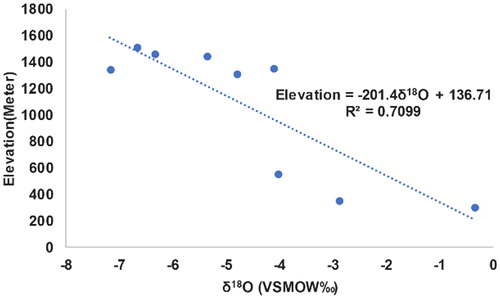 Fig. 9. The correlation between the δ18O content in precipitation and the elevation variations of the sampling stations in the study region.